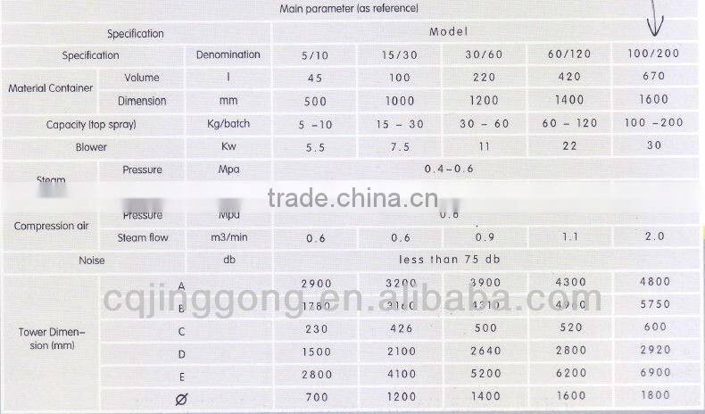 Multi-functional Fluid Bed Processor/Fluid bed coating granulator