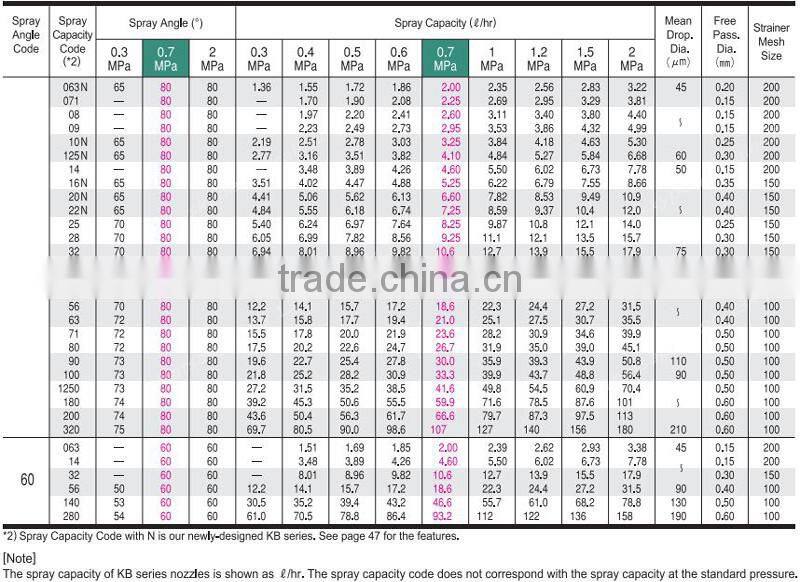 KB hollow cone nozzle,1/4MKB8025S303CV-RW,1/4MKB8028S303CV-RW,1/4MKB8032S303CV-RW,1/4MKB8038S303CV-RW,1/4MKB8045S303CV-RW