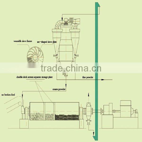 high ultrafine screening cement industry powder concentrator