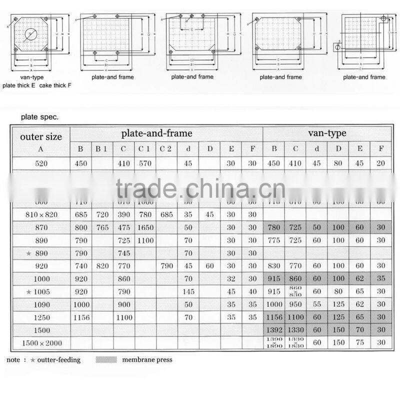 PP Filter Plate for Filter Press Plate