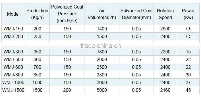 Coal Injection Machine for Sales Using for the Sawdust Rotary Dryer Production Line