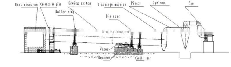 Cow manure dryer production line