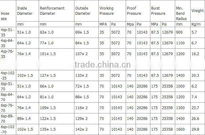 Oil Drill Hose Factory