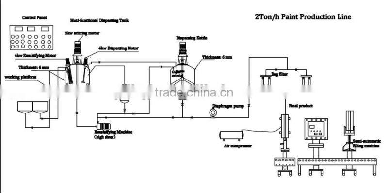 Plastic Paint Complete Production Line
