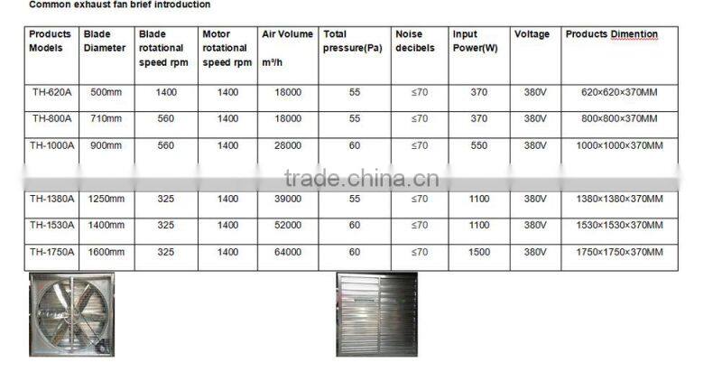 Double shutter industrial exhaust fan in lowest price