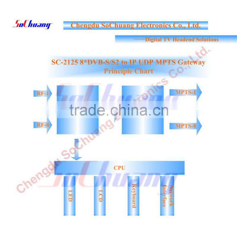 SC-2125 dvb s s2 to dvb ip gateway