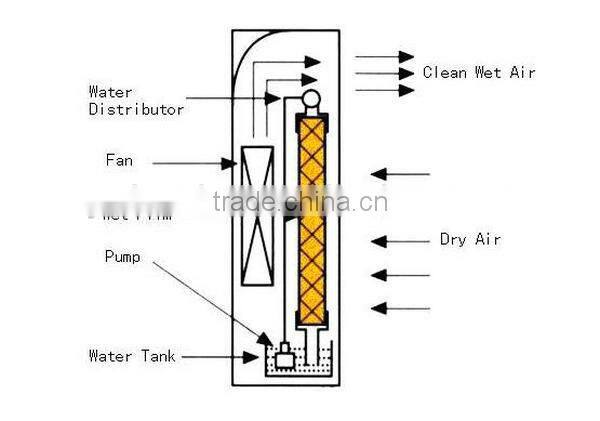 Portable Wet Film Humidifier For Electronic Equipment Factory