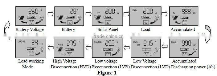 30A 24Vsolar controller with LCD display for 1000W home system, with remote monitoring function
