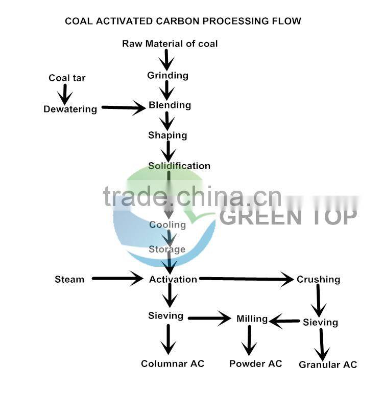 Price of coal based columnar activated carbon/ Activited charcoal for sale