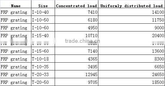 frp grating price/pool grating/cheap fence panel