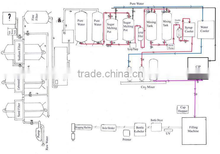 PET bottle carbonated 3-in-1 machine manufacture