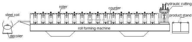 Professional Construction double roof sheet equipment