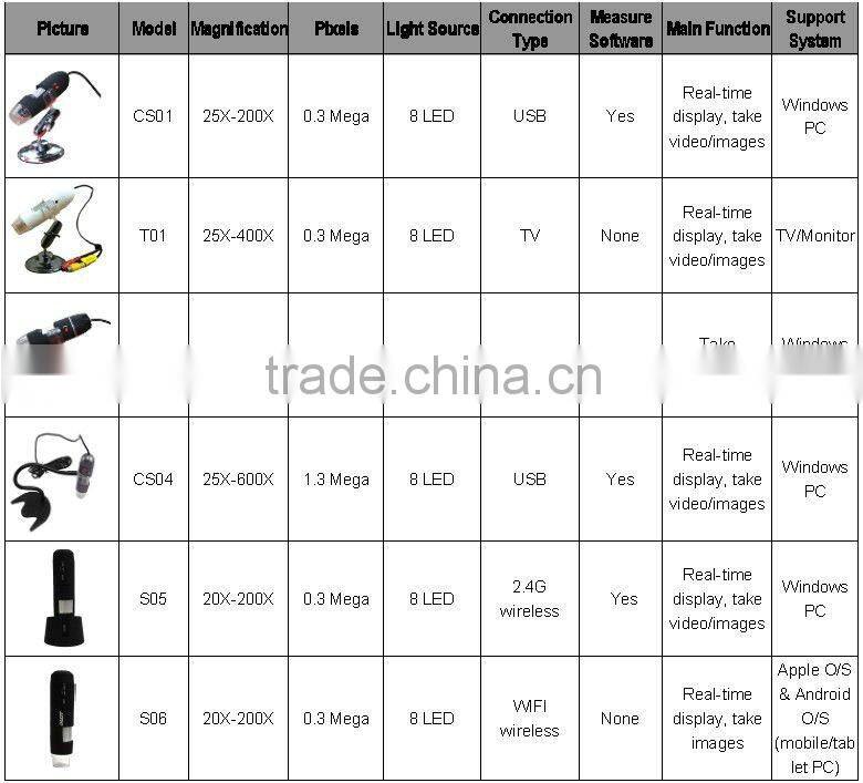 The best digital microscope allow you to bring it anywhere
