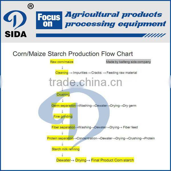Corn starch extracting line