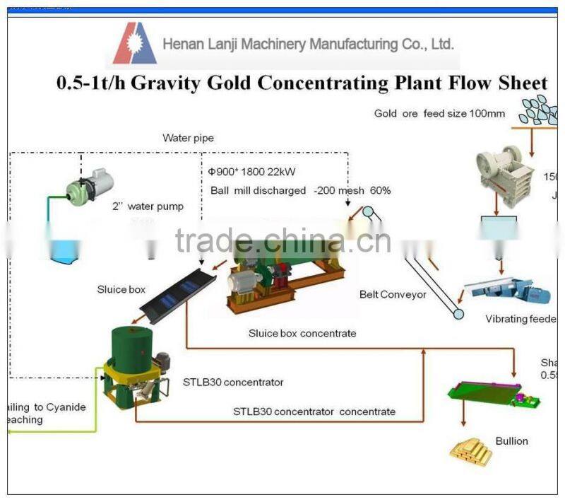Professional design silver ore mining line with low price