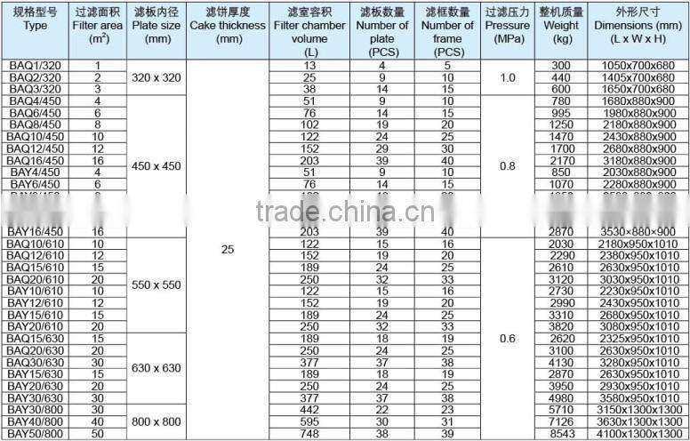 Plate & frame type stainless steel filter press with corrosion resistance