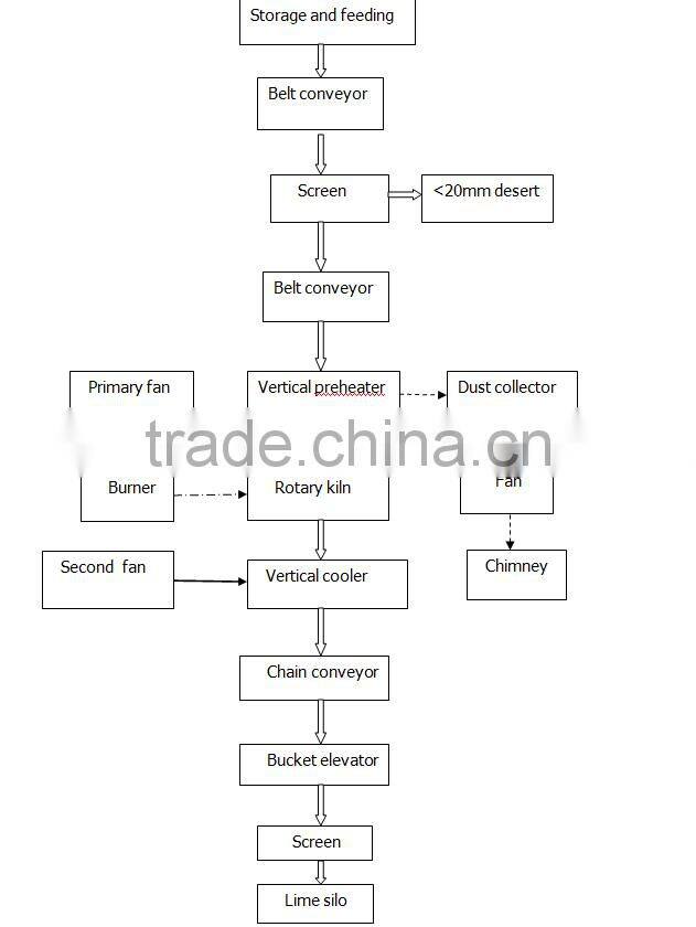 Limestone burning machine of lime rotary kiln for lime production line