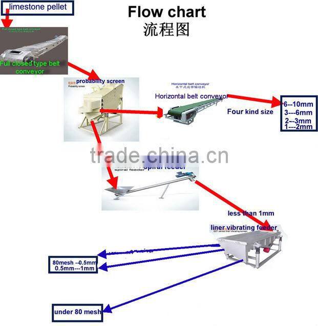 Vibrating sieve, sand sieve machine---huahong