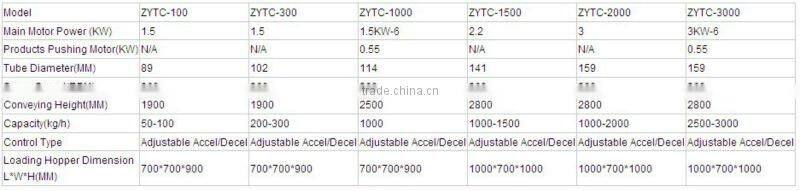 1000kg/h Plastic transportation Conveyor PRICE