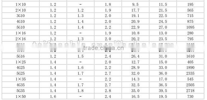 Factory price VDE standard H07RN-F rubber cable ERP rubber cable for European market
