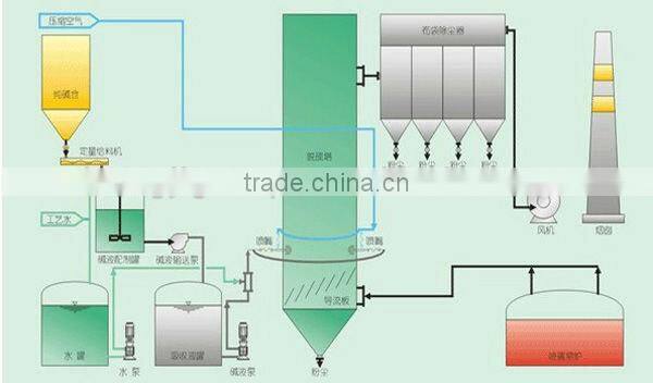 Toner dust collector for Power Plant or Cement Plant