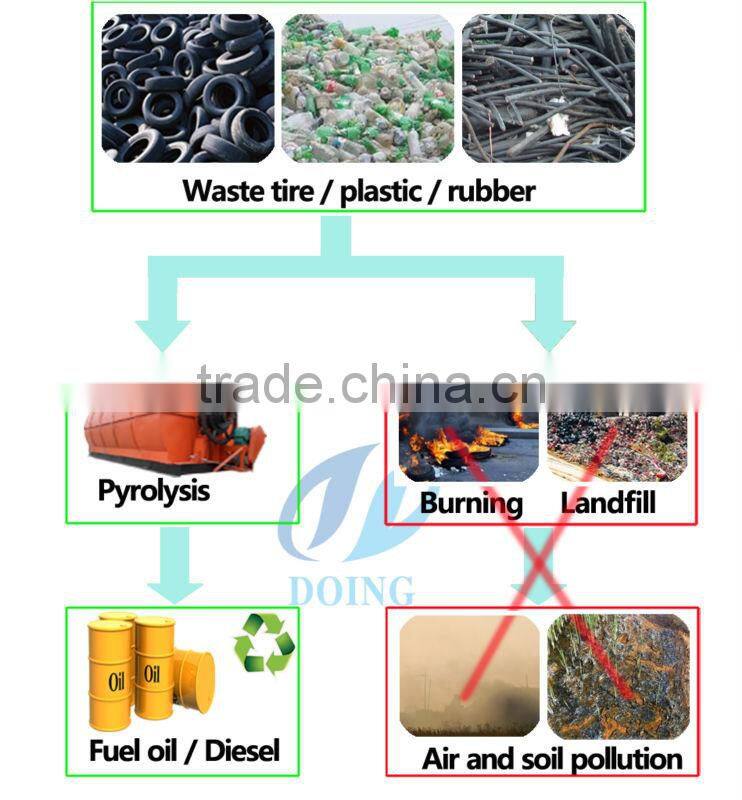 Looking for Oversea Agent Low Pyrolysis Plant Cost