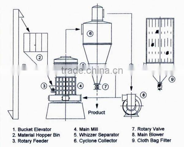 Hot selling raymond mill,stone raymond mill price