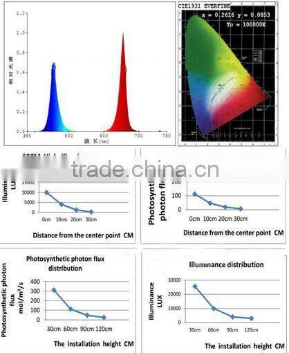 High Quality 5w chip new adjustable E27 cob led grow light