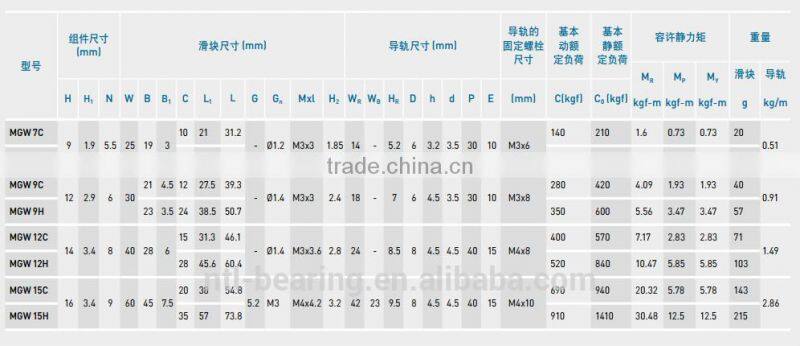 High Quanlity HIWIN MGW7C Miniature Ball Bearing Linear Guide