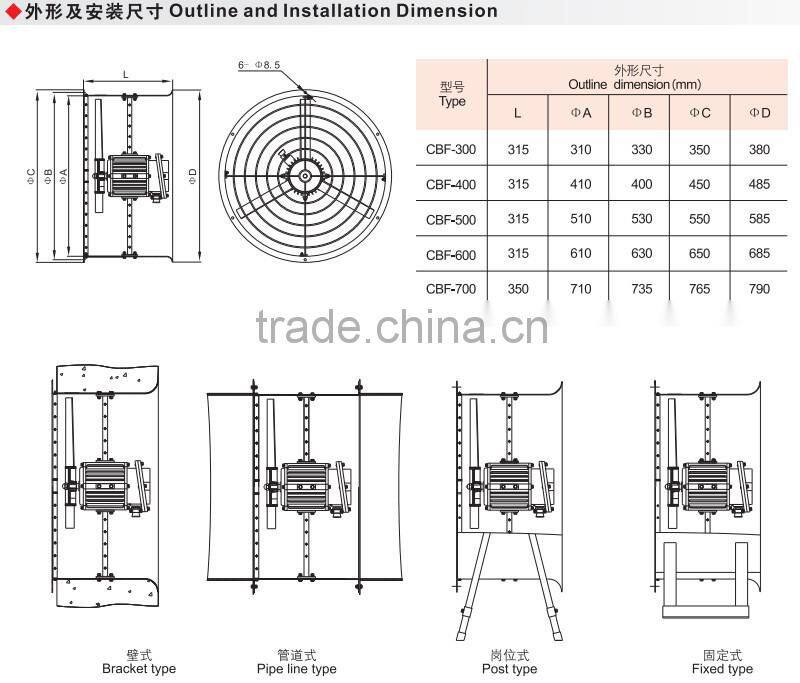 CBF anti-explosion fan