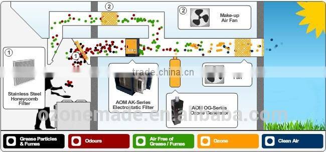 Useful ceramic plate ozonator ozone generator for remove cooking smell