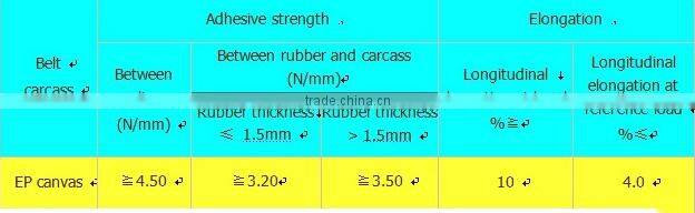 abrasion resistant EP(polyester) canvas rubber conveyor belt/machine belt