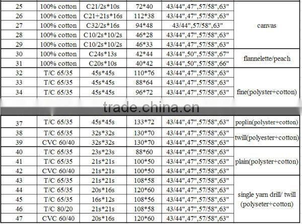 T/C 80/20 45*45 110*76,check printed polyester cotton muslin fabric