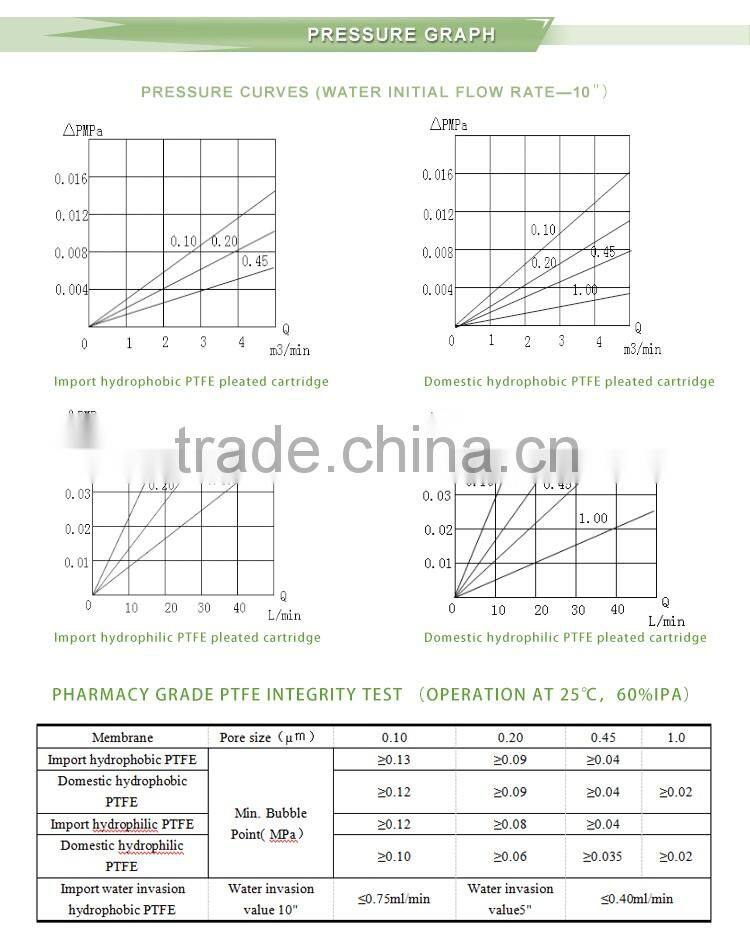 High flow pleated 0.2um hydrophobic ptfe filter cartridge for air filtration