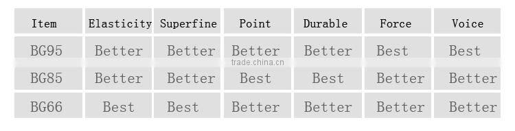 nylon racket string Badminton Racket String high string tension