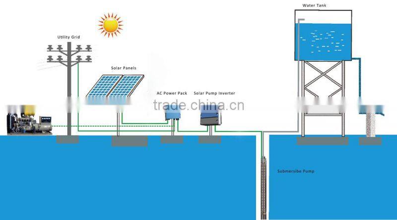 Jntech solar water power irrigation water pump system with 2.2kw solar pump inverter
