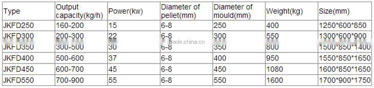 High quality CE 100~3000 kg/h wood pellet making machine/ wood pellet machine JKFD300