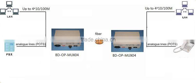 4Voice over fiber optical converter