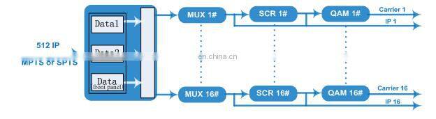 Digital Headend System 16/32 In 1 DVB C Modulator IP QUAM QAM Modulator