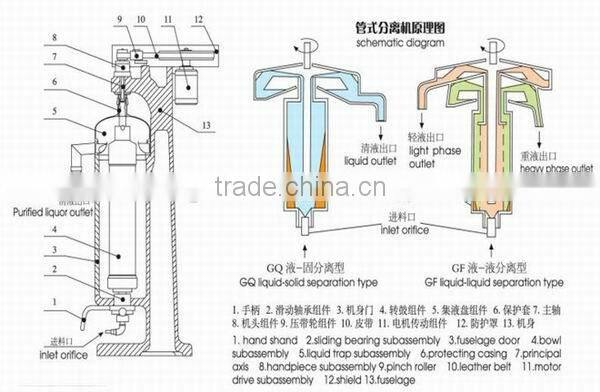GQY125A Tubular Centrifugal Protein Separator Machine