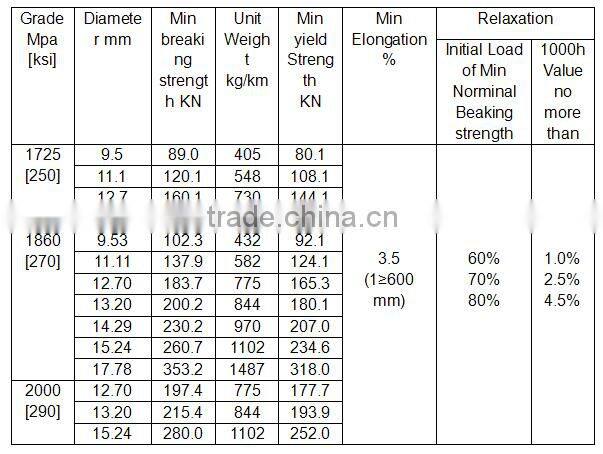 best seller 1*7 ASTM standard 12.7mm 15.2mm prestressed concrete steel strand /pc strand for industrial building