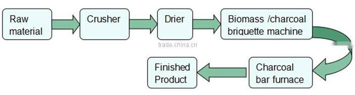 Charcoal Briquette Production Line Briquette Machine Briquette