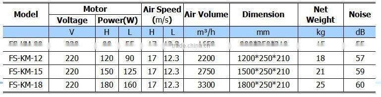 FS-KM-09 JINCHEN 17m/s 220V Commercial Air Curtain