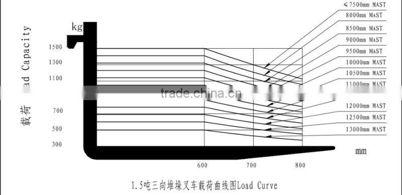 Three ways forklift for Narrow Aisle 1800mm Battery operated Man Up electric three ways forklift