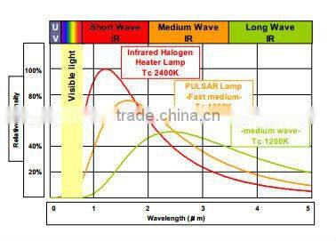 Soft Light Carbon Fiber Heating Lamp Longlife