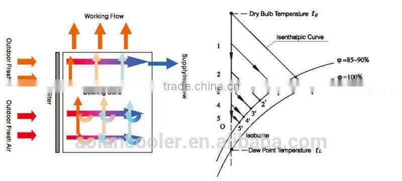Airflow 2000m3/h inter-cross dew point indirect evaporative air cooler