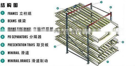 CE certificate Carton Flow through Racks for Warehouse typeNF01