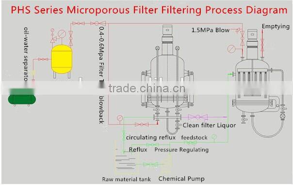 stainless steel water filtration washing drying (three in one) Series Microporous Filter