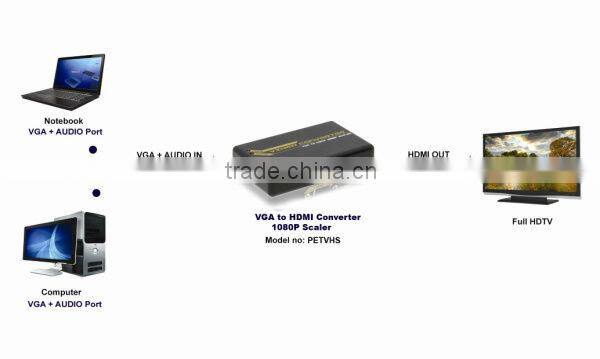 China supplier 1080P VGA+stereo to HDMI converter with scaler for dj sound box