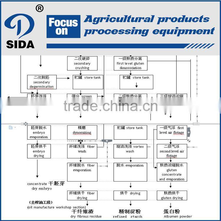 High-effective and economic maize starch production plant for sale